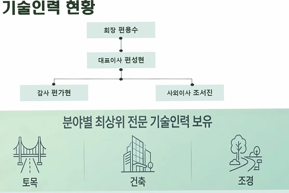 용인 남동 건물 신축 수익률 현장 사진 4