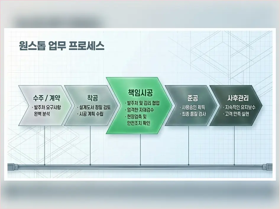 인천 영종 농업시설 건축 지원 현장 시공 실사